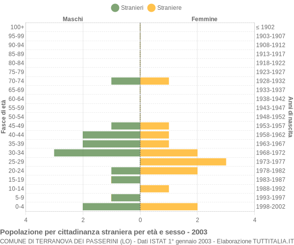 Grafico cittadini stranieri - Terranova dei Passerini 2003