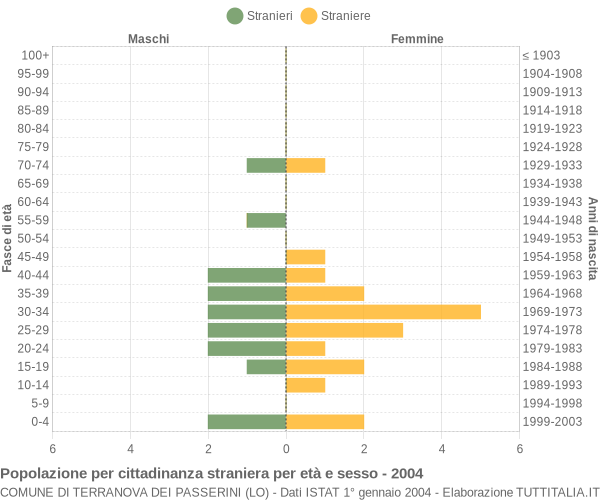 Grafico cittadini stranieri - Terranova dei Passerini 2004