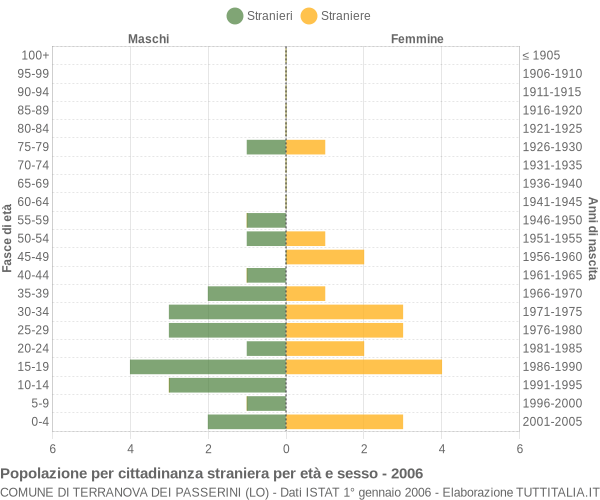 Grafico cittadini stranieri - Terranova dei Passerini 2006