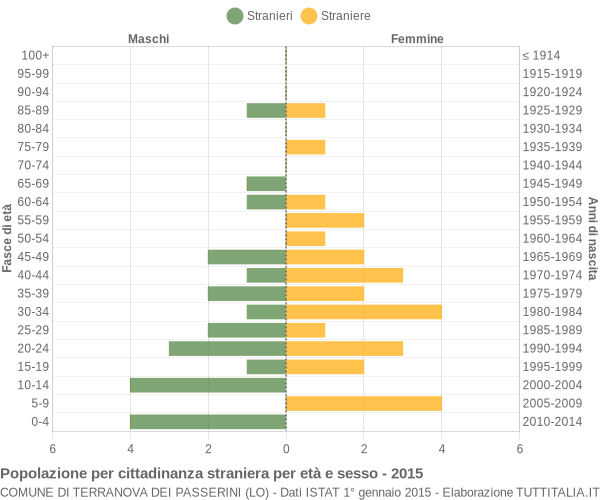 Grafico cittadini stranieri - Terranova dei Passerini 2015