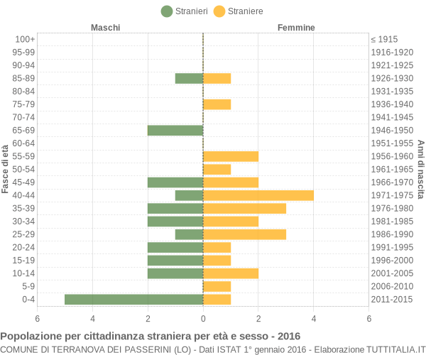 Grafico cittadini stranieri - Terranova dei Passerini 2016