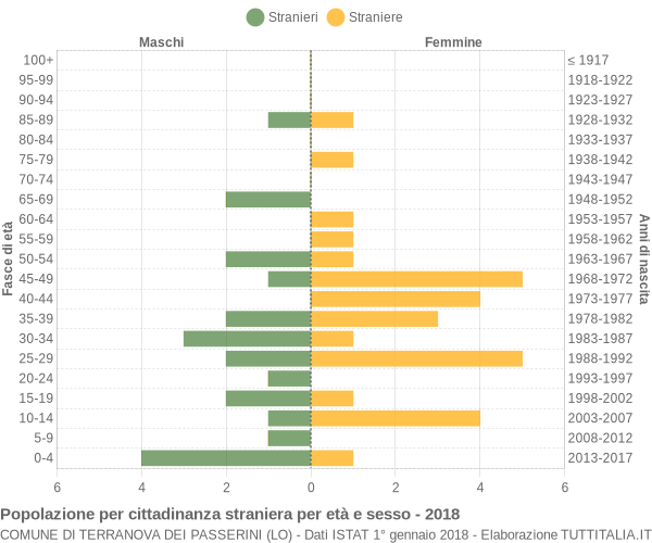 Grafico cittadini stranieri - Terranova dei Passerini 2018