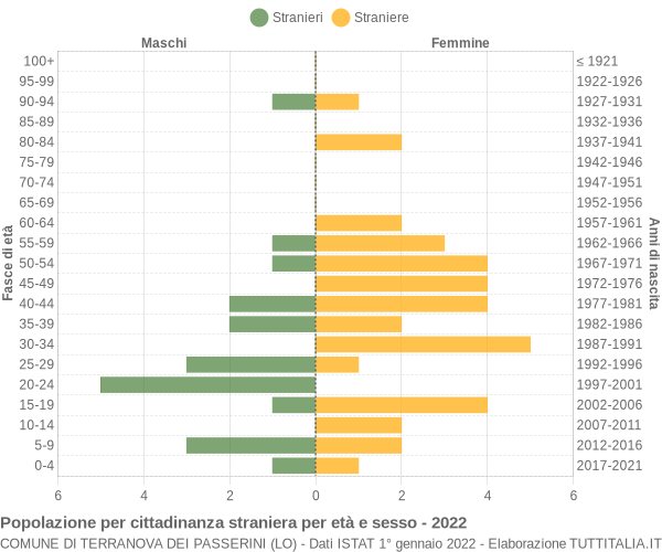 Grafico cittadini stranieri - Terranova dei Passerini 2022