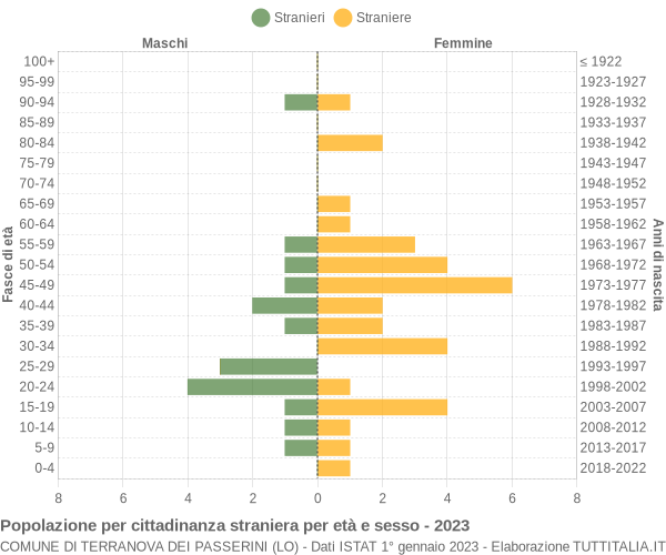 Grafico cittadini stranieri - Terranova dei Passerini 2023