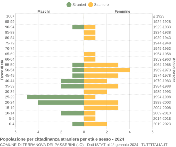 Grafico cittadini stranieri - Terranova dei Passerini 2024