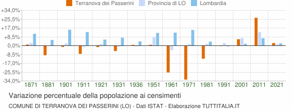Grafico variazione percentuale della popolazione Comune di Terranova dei Passerini (LO)