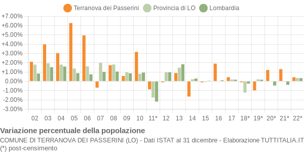 Variazione percentuale della popolazione Comune di Terranova dei Passerini (LO)