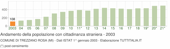 Grafico andamento popolazione stranieri Comune di Trezzano Rosa (MI)