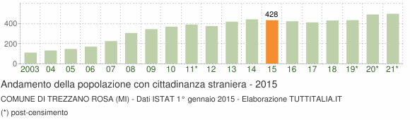 Grafico andamento popolazione stranieri Comune di Trezzano Rosa (MI)