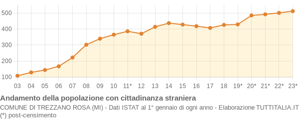 Andamento popolazione stranieri Comune di Trezzano Rosa (MI)