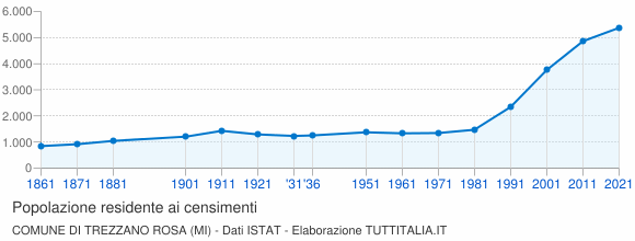 Grafico andamento storico popolazione Comune di Trezzano Rosa (MI)
