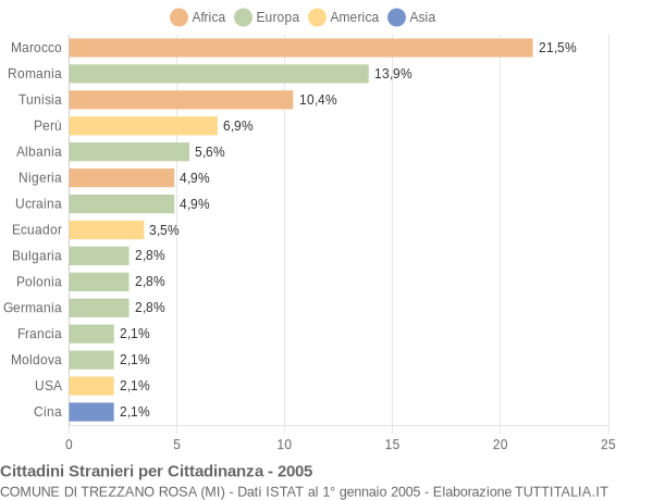 Grafico cittadinanza stranieri - Trezzano Rosa 2005