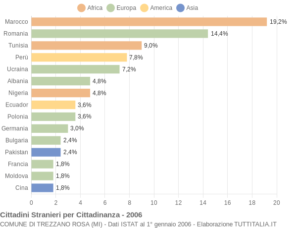 Grafico cittadinanza stranieri - Trezzano Rosa 2006