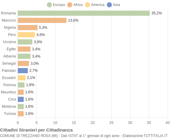 Grafico cittadinanza stranieri - Trezzano Rosa 2014