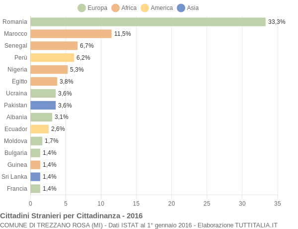 Grafico cittadinanza stranieri - Trezzano Rosa 2016