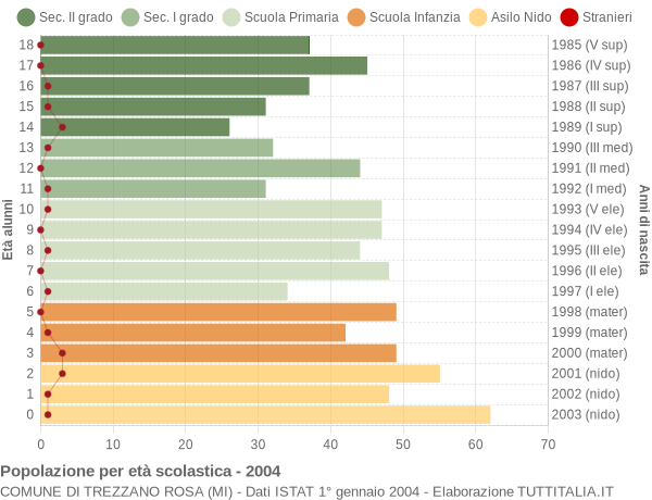 Grafico Popolazione in età scolastica - Trezzano Rosa 2004