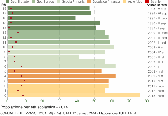 Grafico Popolazione in età scolastica - Trezzano Rosa 2014