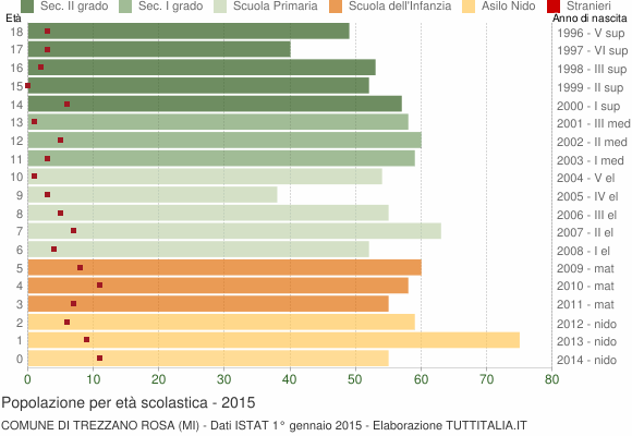 Grafico Popolazione in età scolastica - Trezzano Rosa 2015