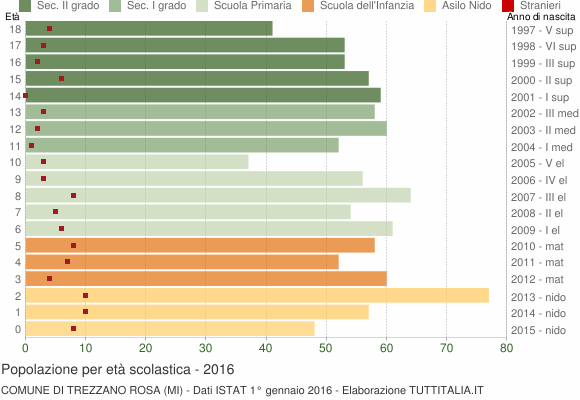Grafico Popolazione in età scolastica - Trezzano Rosa 2016