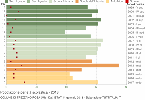 Grafico Popolazione in età scolastica - Trezzano Rosa 2018