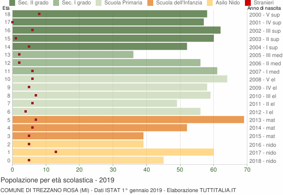 Grafico Popolazione in età scolastica - Trezzano Rosa 2019