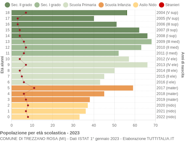 Grafico Popolazione in età scolastica - Trezzano Rosa 2023