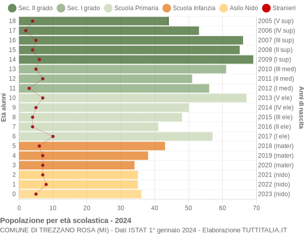 Grafico Popolazione in età scolastica - Trezzano Rosa 2024