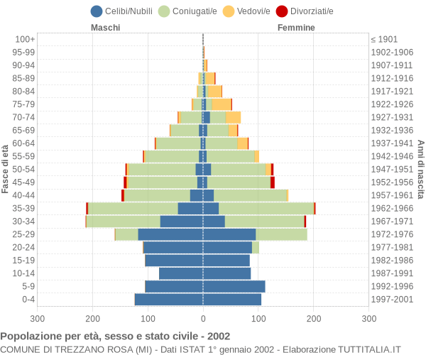 Grafico Popolazione per età, sesso e stato civile Comune di Trezzano Rosa (MI)