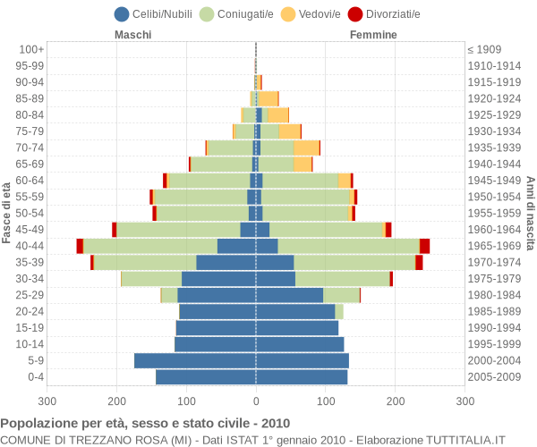 Grafico Popolazione per età, sesso e stato civile Comune di Trezzano Rosa (MI)