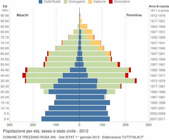 Grafico Popolazione per età, sesso e stato civile Comune di Trezzano Rosa (MI)