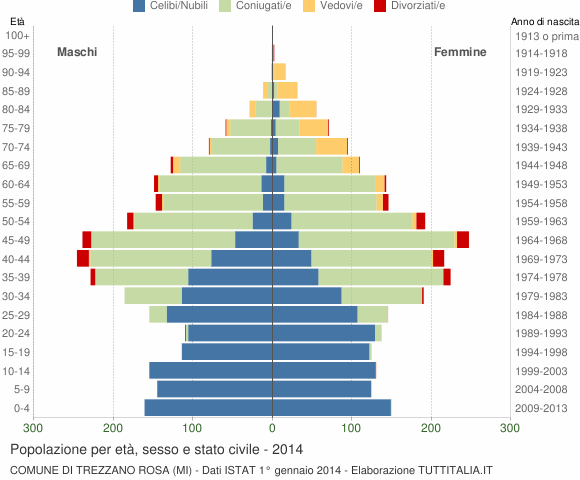 Grafico Popolazione per età, sesso e stato civile Comune di Trezzano Rosa (MI)