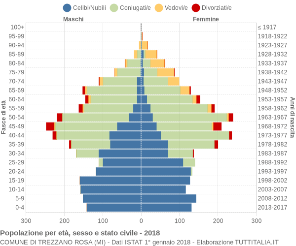 Grafico Popolazione per età, sesso e stato civile Comune di Trezzano Rosa (MI)