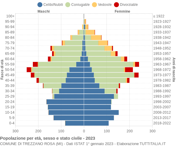 Grafico Popolazione per età, sesso e stato civile Comune di Trezzano Rosa (MI)