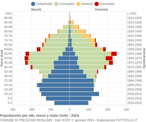 Grafico Popolazione per età, sesso e stato civile Comune di Trezzano Rosa (MI)