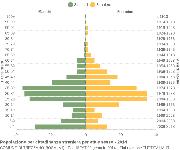 Grafico cittadini stranieri - Trezzano Rosa 2014