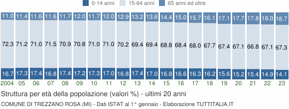 Grafico struttura della popolazione Comune di Trezzano Rosa (MI)