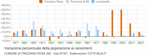 Grafico variazione percentuale della popolazione Comune di Trezzano Rosa (MI)
