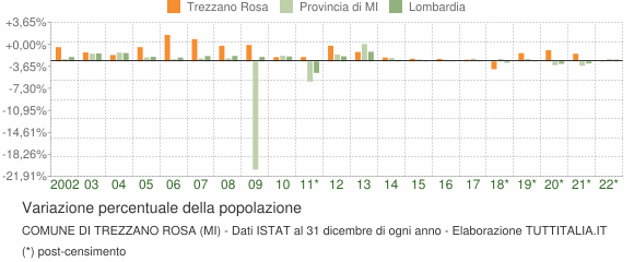 Variazione percentuale della popolazione Comune di Trezzano Rosa (MI)