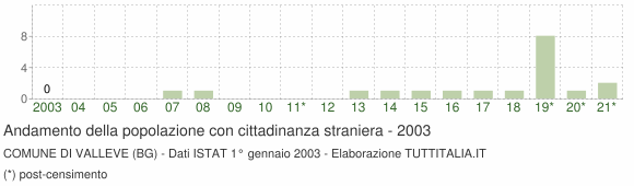 Grafico andamento popolazione stranieri Comune di Valleve (BG)