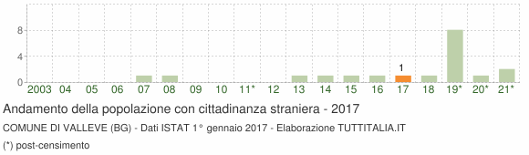 Grafico andamento popolazione stranieri Comune di Valleve (BG)