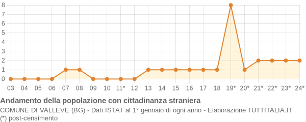 Andamento popolazione stranieri Comune di Valleve (BG)