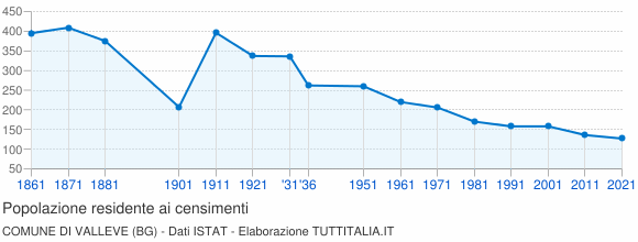 Grafico andamento storico popolazione Comune di Valleve (BG)