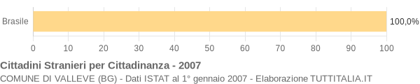 Grafico cittadinanza stranieri - Valleve 2007