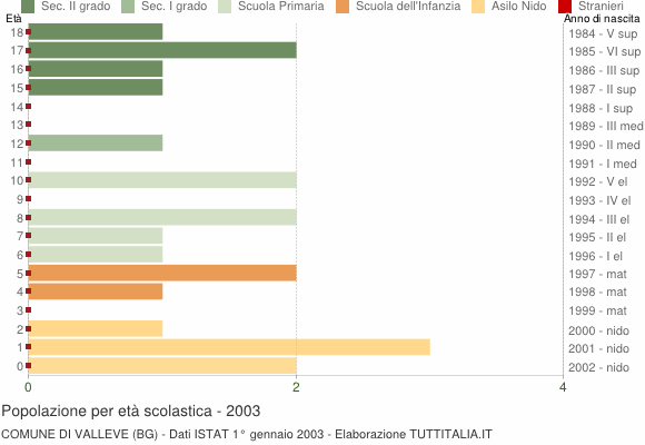 Grafico Popolazione in età scolastica - Valleve 2003