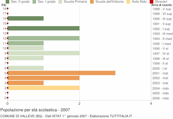 Grafico Popolazione in età scolastica - Valleve 2007