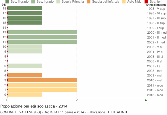 Grafico Popolazione in età scolastica - Valleve 2014