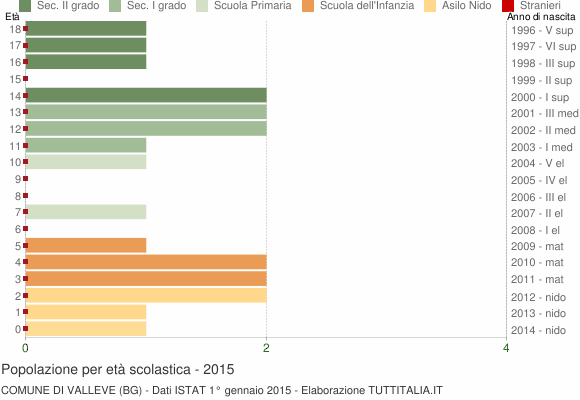 Grafico Popolazione in età scolastica - Valleve 2015