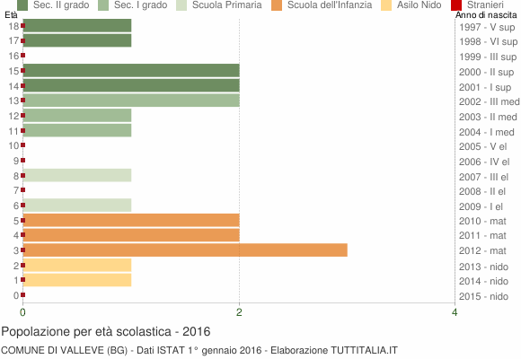 Grafico Popolazione in età scolastica - Valleve 2016
