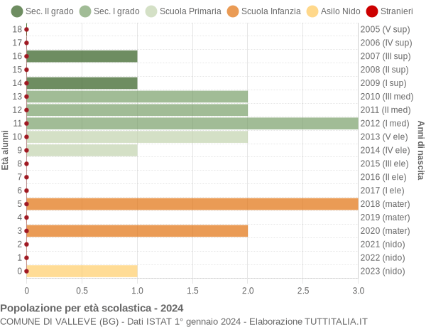 Grafico Popolazione in età scolastica - Valleve 2024