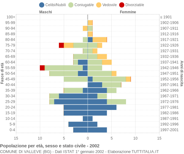 Grafico Popolazione per età, sesso e stato civile Comune di Valleve (BG)